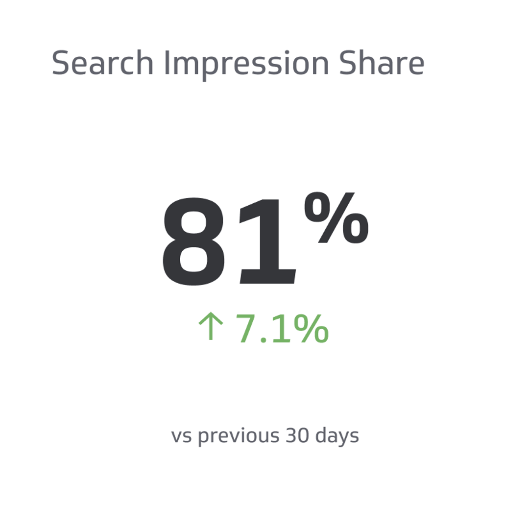 Related KPI Examples - Search Impression Share Metric